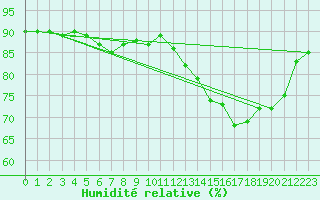 Courbe de l'humidit relative pour Koksijde (Be)
