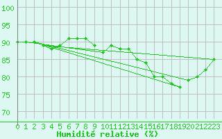 Courbe de l'humidit relative pour Pointe de Penmarch (29)