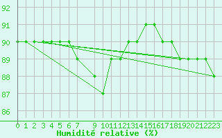 Courbe de l'humidit relative pour Pian Rosa (It)