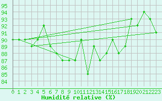 Courbe de l'humidit relative pour Walney Island