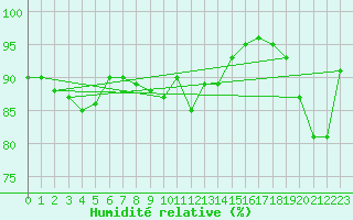 Courbe de l'humidit relative pour Albert-Bray (80)