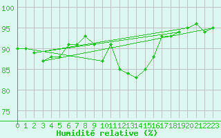 Courbe de l'humidit relative pour Bonn-Roleber