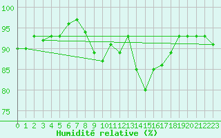 Courbe de l'humidit relative pour Sorcy-Bauthmont (08)