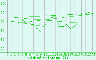 Courbe de l'humidit relative pour Epinal (88)