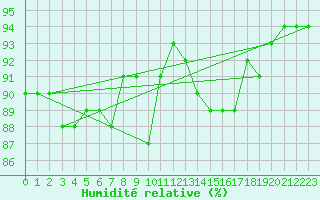 Courbe de l'humidit relative pour Grenoble/St-Etienne-St-Geoirs (38)