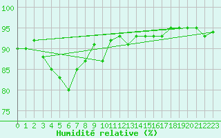 Courbe de l'humidit relative pour Porvoo Kilpilahti