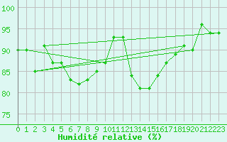 Courbe de l'humidit relative pour Gibraltar (UK)