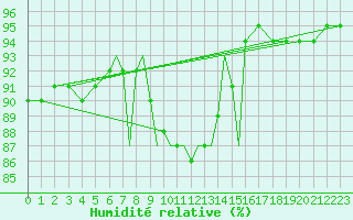 Courbe de l'humidit relative pour Odense / Beldringe