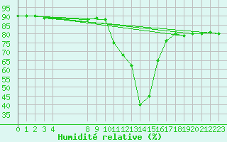 Courbe de l'humidit relative pour Rauris
