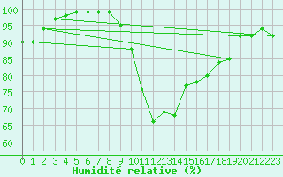 Courbe de l'humidit relative pour Hald V