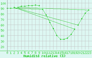 Courbe de l'humidit relative pour Tthieu (40)