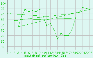 Courbe de l'humidit relative pour Herhet (Be)