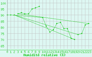 Courbe de l'humidit relative pour Cap de la Hve (76)