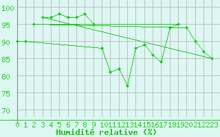Courbe de l'humidit relative pour Alenon (61)