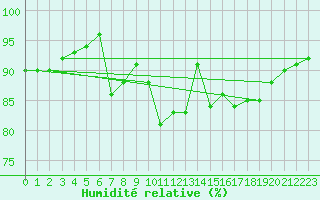 Courbe de l'humidit relative pour Leucate (11)