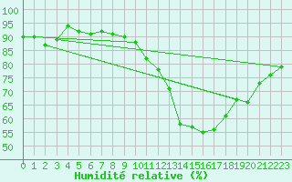 Courbe de l'humidit relative pour Le Luc (83)