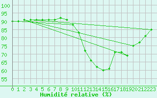 Courbe de l'humidit relative pour Voinmont (54)