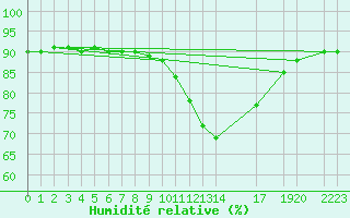 Courbe de l'humidit relative pour Sint Katelijne-waver (Be)