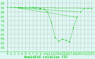 Courbe de l'humidit relative pour Montferrat (38)