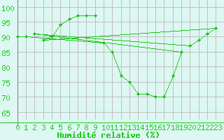 Courbe de l'humidit relative pour Milford Haven