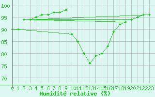 Courbe de l'humidit relative pour Tauxigny (37)