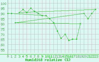 Courbe de l'humidit relative pour Alfeld
