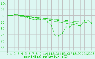 Courbe de l'humidit relative pour Sant Julia de Loria (And)