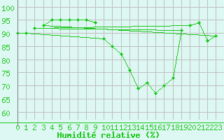Courbe de l'humidit relative pour Baye (51)