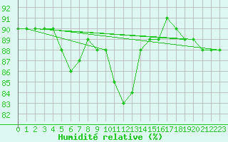 Courbe de l'humidit relative pour Trapani / Birgi