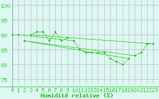 Courbe de l'humidit relative pour Beaucroissant (38)