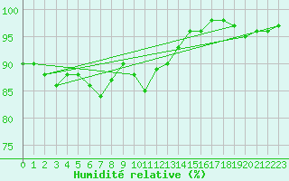 Courbe de l'humidit relative pour Marham