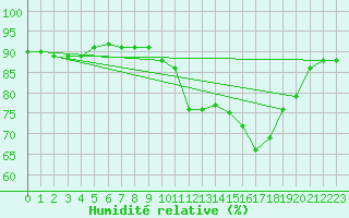 Courbe de l'humidit relative pour Trgueux (22)