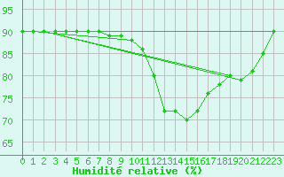 Courbe de l'humidit relative pour Villarzel (Sw)