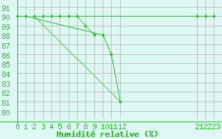 Courbe de l'humidit relative pour L'Huisserie (53)