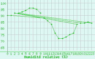 Courbe de l'humidit relative pour Ballyhaise, Cavan