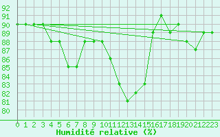 Courbe de l'humidit relative pour Treviso / Istrana