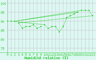 Courbe de l'humidit relative pour Walney Island