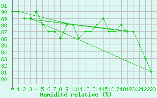 Courbe de l'humidit relative pour Ste (34)