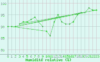 Courbe de l'humidit relative pour Ble / Mulhouse (68)