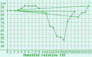 Courbe de l'humidit relative pour Brive-Souillac (19)
