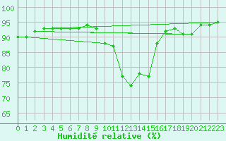 Courbe de l'humidit relative pour Verngues - Hameau de Cazan (13)