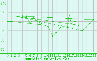 Courbe de l'humidit relative pour Valley