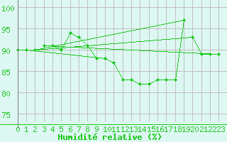 Courbe de l'humidit relative pour Essen