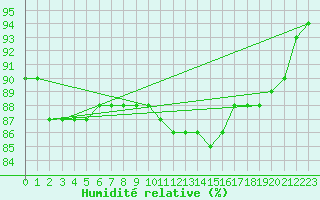 Courbe de l'humidit relative pour Swinoujscie