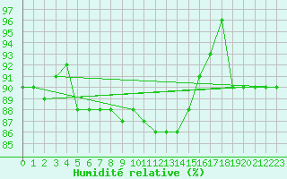 Courbe de l'humidit relative pour Capo Palinuro