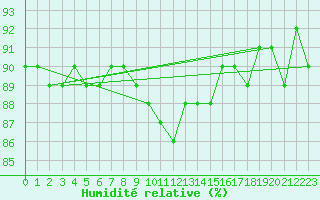 Courbe de l'humidit relative pour Oron (Sw)