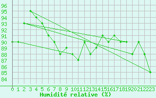 Courbe de l'humidit relative pour Vindebaek Kyst