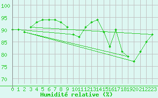 Courbe de l'humidit relative pour Thurey (71)