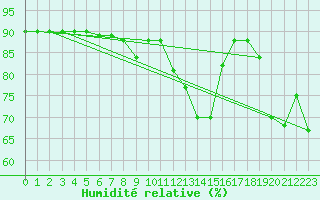 Courbe de l'humidit relative pour Capo Bellavista