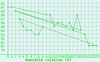 Courbe de l'humidit relative pour Essen